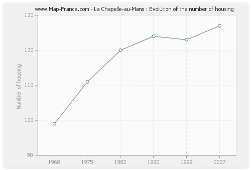 La Chapelle-au-Mans : Evolution of the number of housing